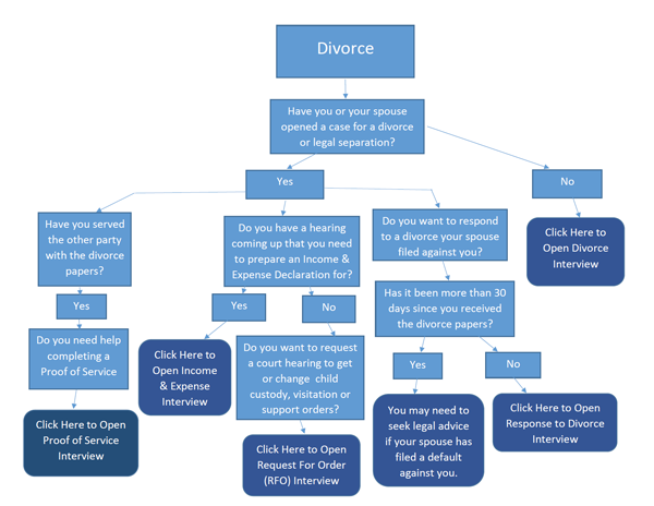 flow chart of divorce process